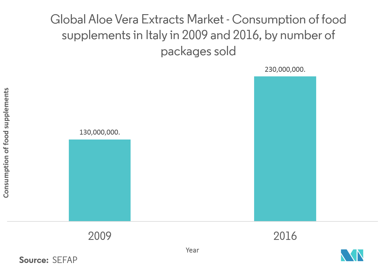 Mercado global de extracto de aloe vera - Consumo de suplementos alimenticios en Italia en 2009 y 2016, por número de paquetes vendidos
